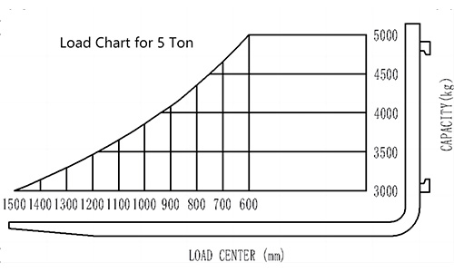 Load Chart