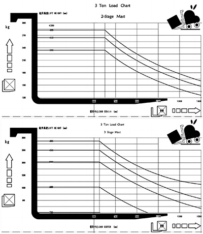 Load Chart