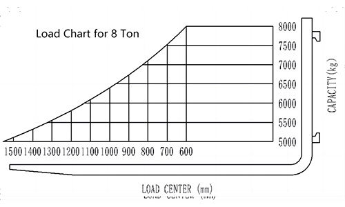 Load Chart