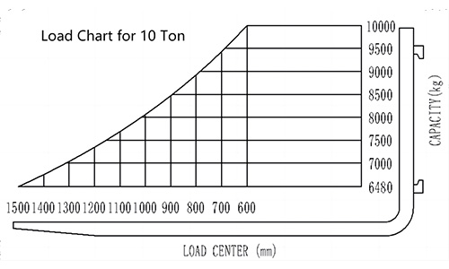 Load Chart