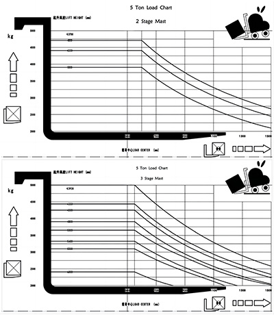 Load Chart