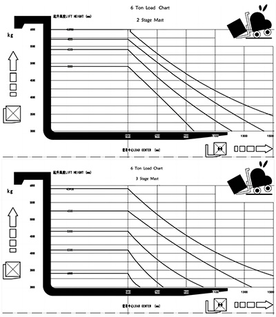 Load Chart